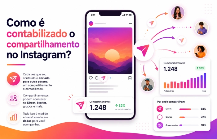 compartilhamento no Instagram